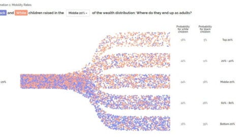 Graphic showcasing wealth mobility rate of white and Black children