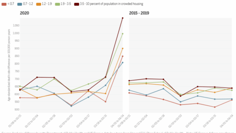 death rate differences by crowded housing