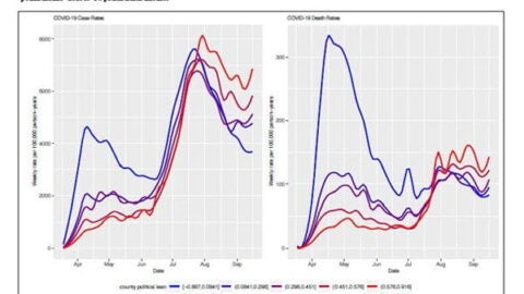 Graph showing surge in Covid-19 in Red States; Blue States flat