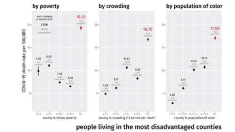 Graphic from paper that shows COVID-19 inequalities by disadvantaged counties