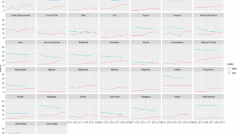A series of graphs that compare neonatal mortality rates from HMIS administrative data to national survey data in India